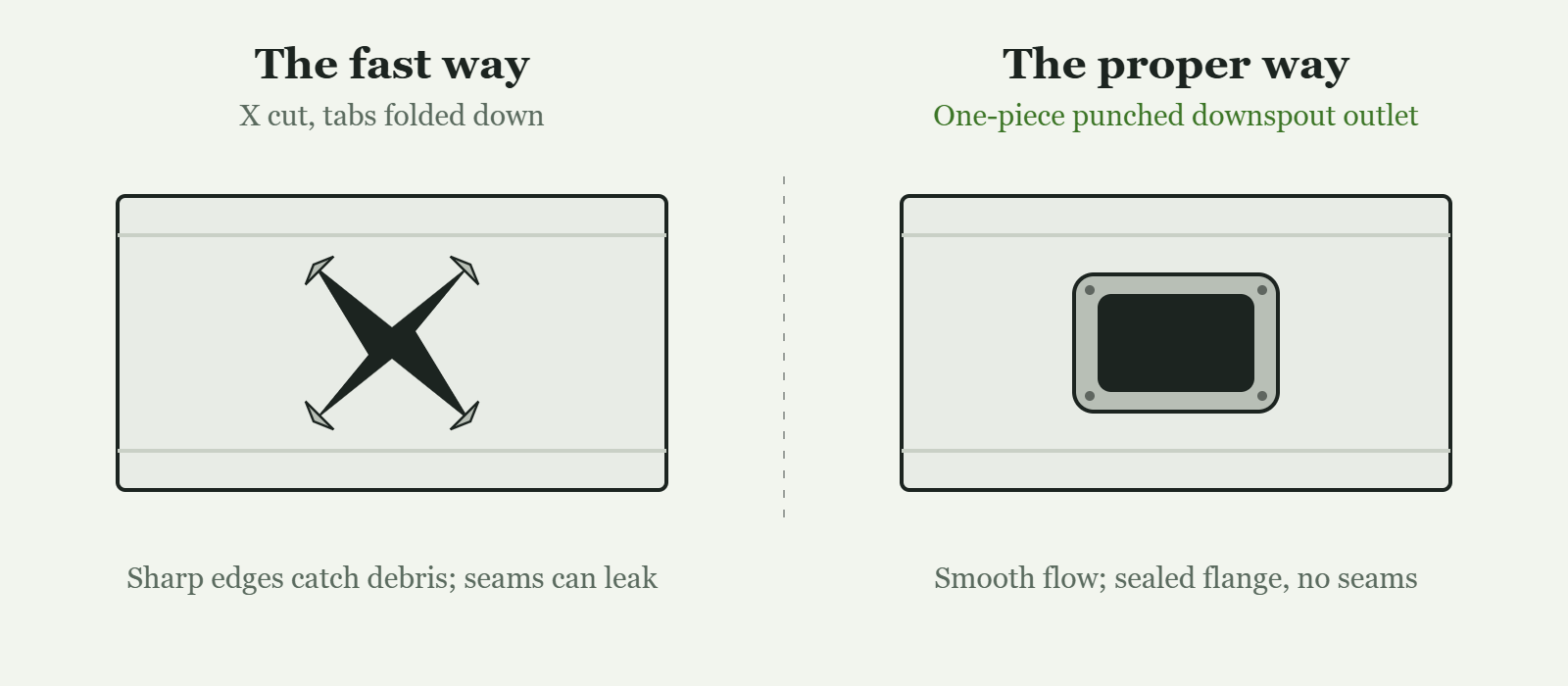Comparison of a cut-and-folded downspout opening and a properly punched one-piece downspout outlet