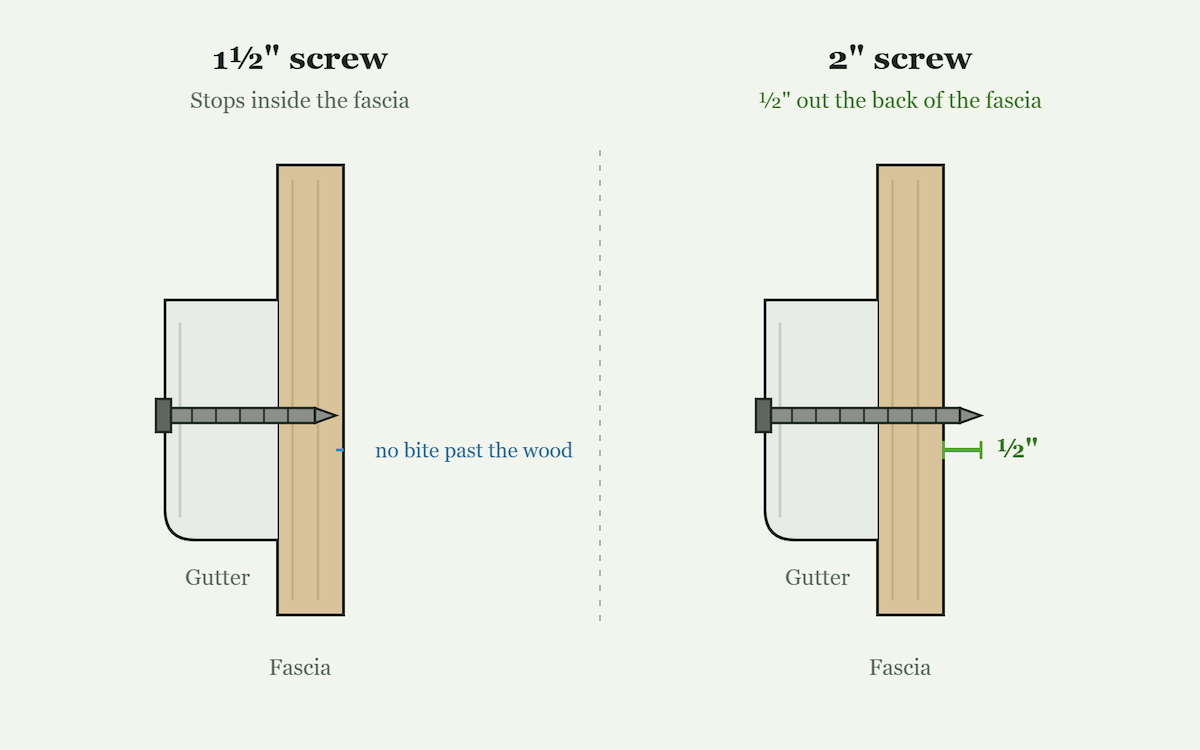 Comparison of gutter screw lengths showing the difference between a standard 1-1/2 inch screw and a 2-inch screw